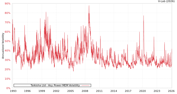 graph of Taikisha Ltd APMEM