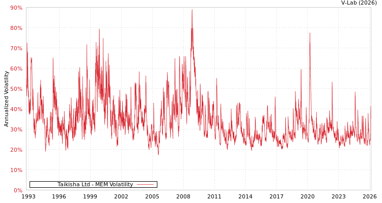 graph of Taikisha Ltd MEM
