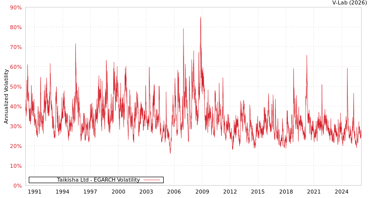 graph of Taikisha Ltd EGARCH