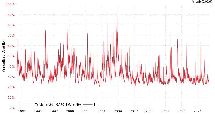 graph of Taikisha Ltd GARCH