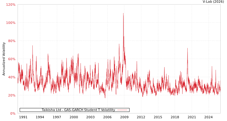 graph of Taikisha Ltd GAS-GARCH-T