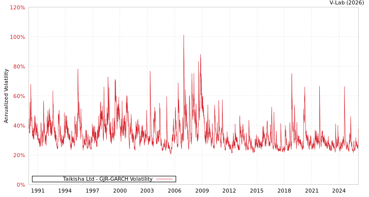 graph of Taikisha Ltd GJR-GARCH