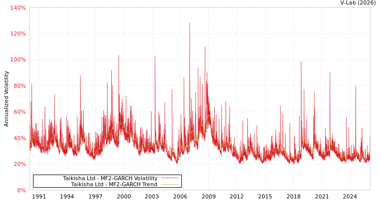 graph of Taikisha Ltd MF2-GARCH