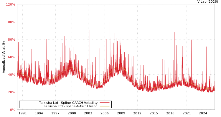 graph of Taikisha Ltd SGARCH