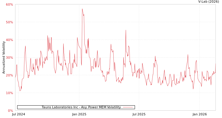graph of Tauns Laboratories Inc APMEM