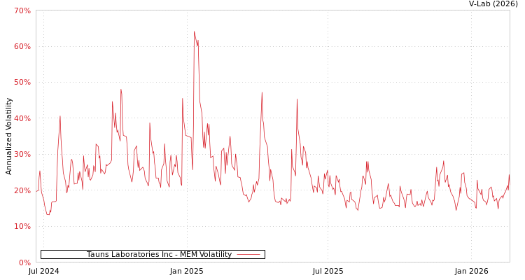 graph of Tauns Laboratories Inc MEM