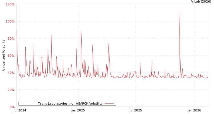 graph of Tauns Laboratories Inc AGARCH
