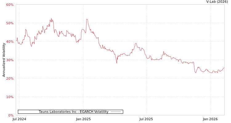 graph of Tauns Laboratories Inc EGARCH