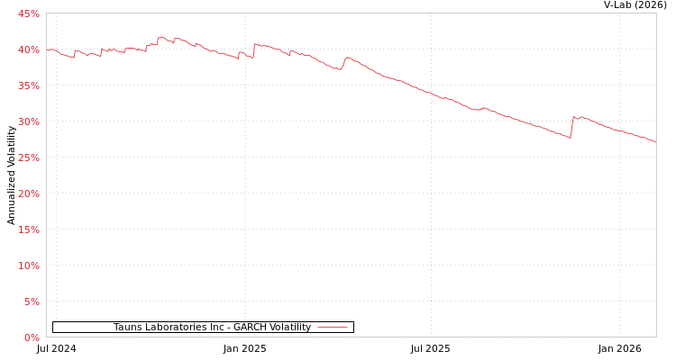 graph of Tauns Laboratories Inc GARCH