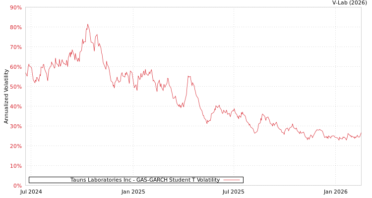 graph of Tauns Laboratories Inc GAS-GARCH-T