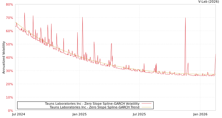 graph of Tauns Laboratories Inc S0GARCH