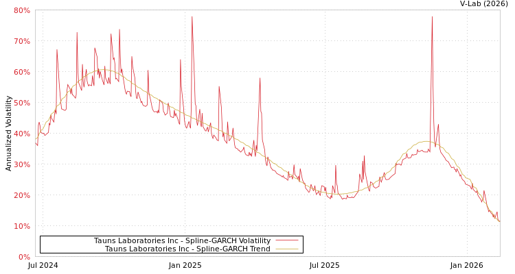 graph of Tauns Laboratories Inc SGARCH