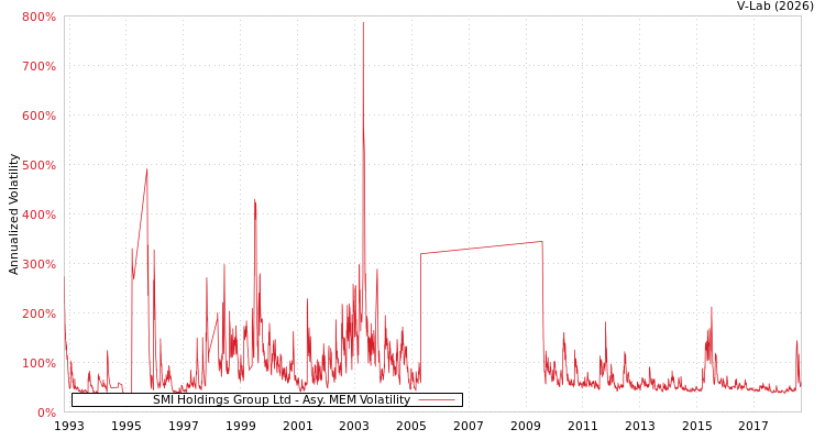 graph of SMI Holdings Group Ltd AMEM
