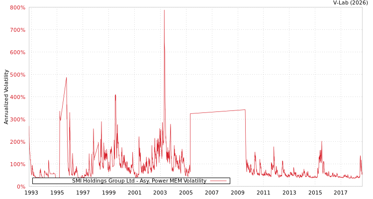 graph of SMI Holdings Group Ltd APMEM