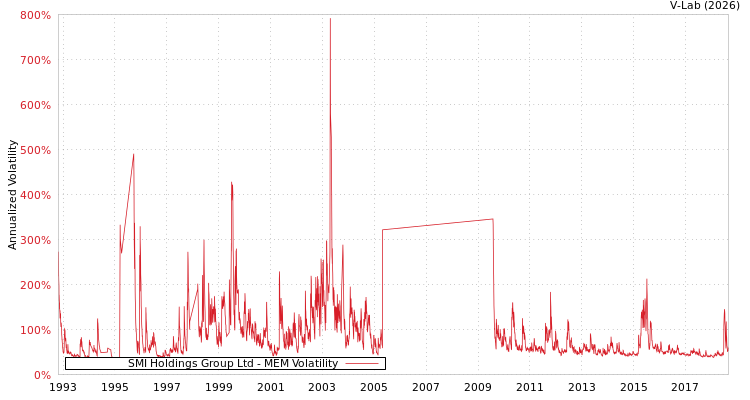 graph of SMI Holdings Group Ltd MEM