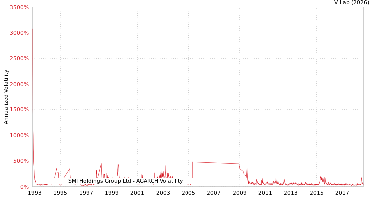 graph of SMI Holdings Group Ltd AGARCH