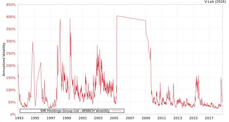 graph of SMI Holdings Group Ltd APARCH