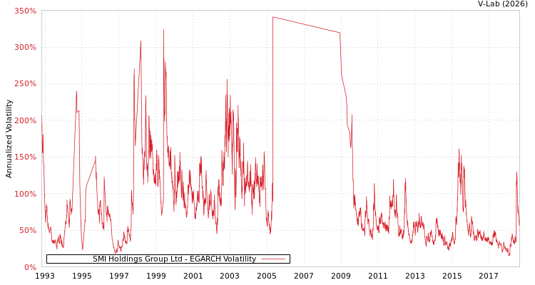 graph of SMI Holdings Group Ltd EGARCH
