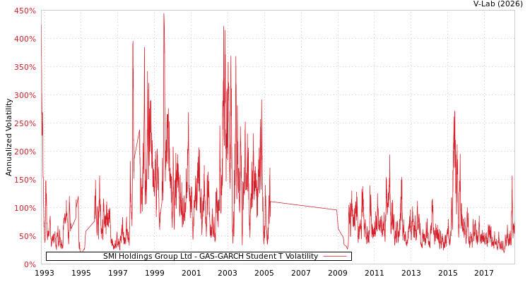 graph of SMI Holdings Group Ltd GAS-GARCH-T
