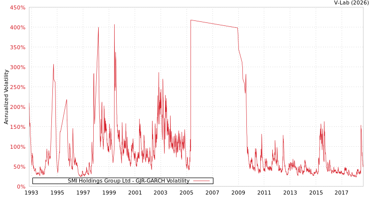 graph of SMI Holdings Group Ltd GJR-GARCH