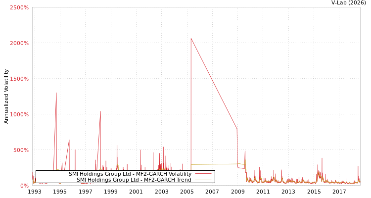 graph of SMI Holdings Group Ltd MF2-GARCH