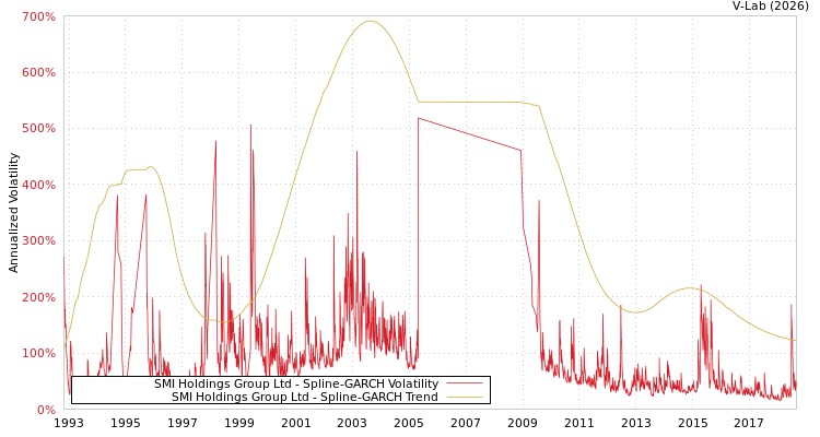 graph of SMI Holdings Group Ltd SGARCH