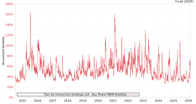 graph of Tian Ge Interactive Holdings Ltd APMEM