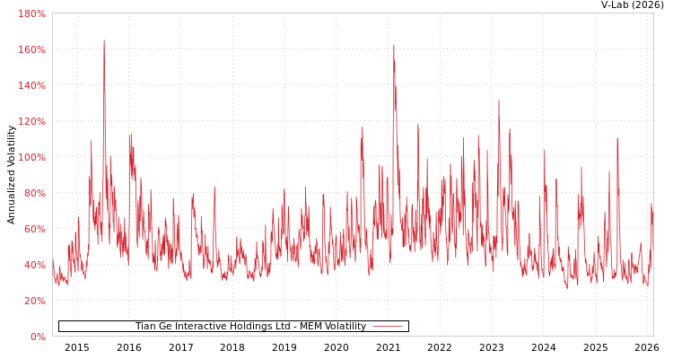 graph of Tian Ge Interactive Holdings Ltd MEM