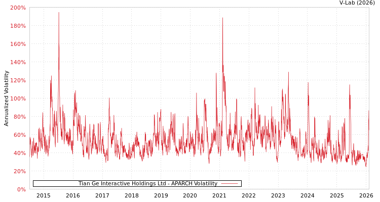 graph of Tian Ge Interactive Holdings Ltd APARCH