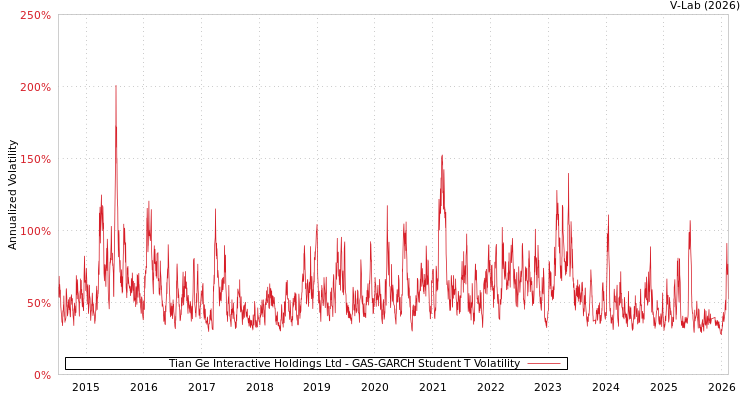 graph of Tian Ge Interactive Holdings Ltd GAS-GARCH-T