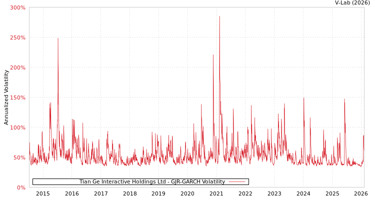 graph of Tian Ge Interactive Holdings Ltd GJR-GARCH