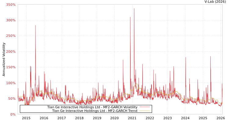 graph of Tian Ge Interactive Holdings Ltd MF2-GARCH