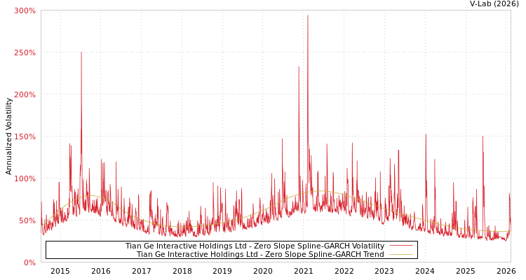 graph of Tian Ge Interactive Holdings Ltd S0GARCH