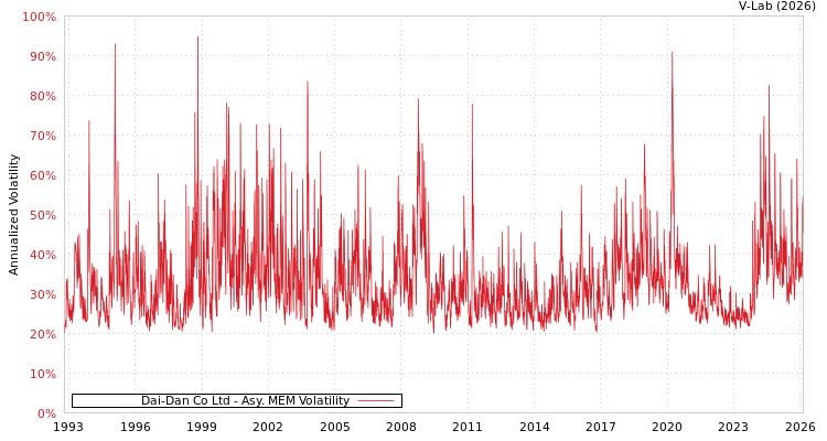graph of Dai-Dan Co Ltd AMEM
