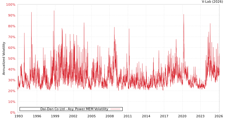 graph of Dai-Dan Co Ltd APMEM