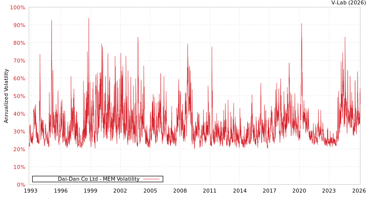 graph of Dai-Dan Co Ltd MEM