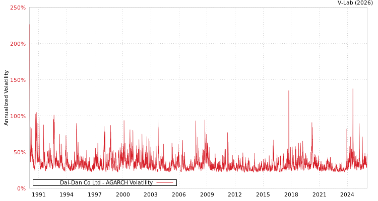 graph of Dai-Dan Co Ltd AGARCH