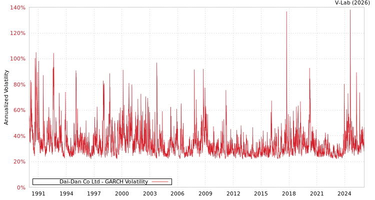 graph of Dai-Dan Co Ltd GARCH