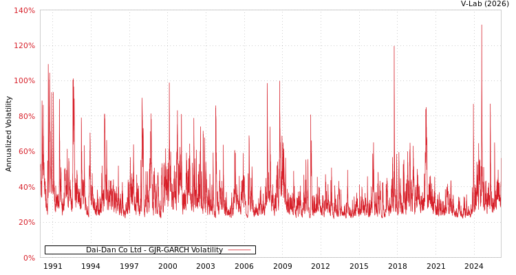 graph of Dai-Dan Co Ltd GJR-GARCH