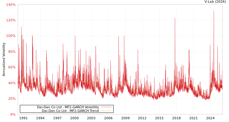 graph of Dai-Dan Co Ltd MF2-GARCH