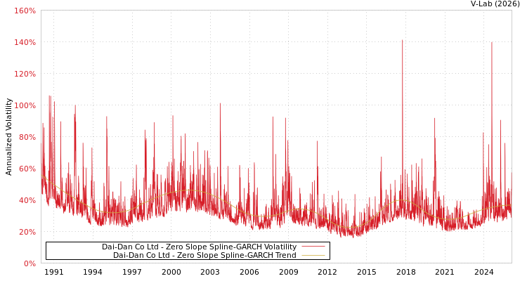 graph of Dai-Dan Co Ltd S0GARCH