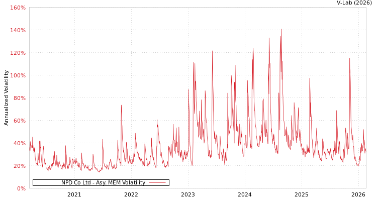 graph of NPD Co Ltd AMEM