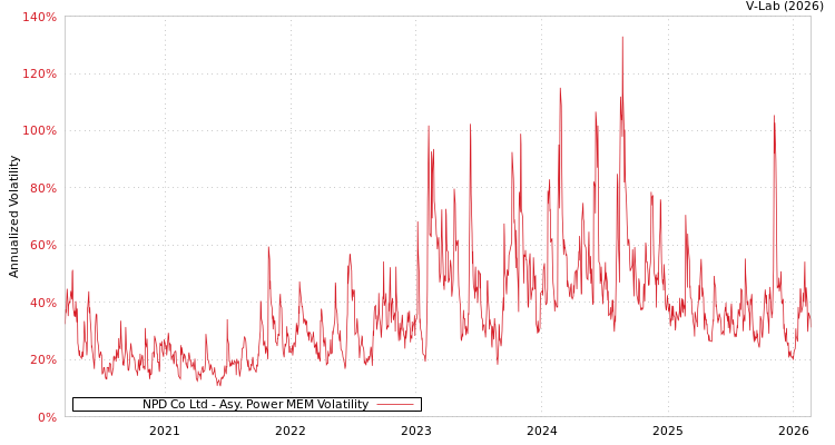 graph of NPD Co Ltd APMEM