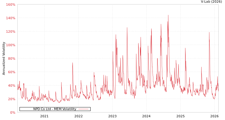graph of NPD Co Ltd MEM