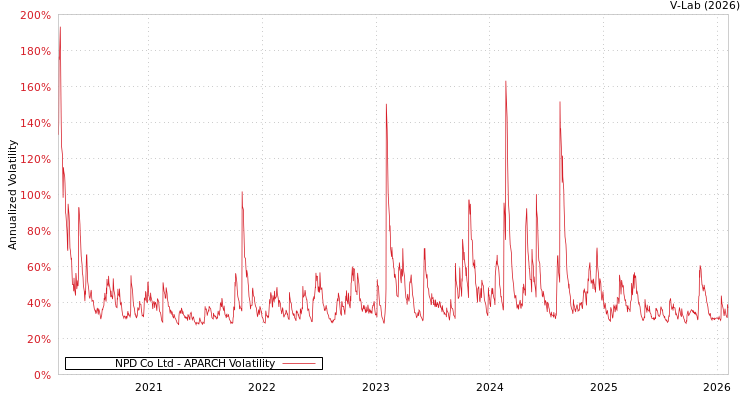 graph of NPD Co Ltd APARCH