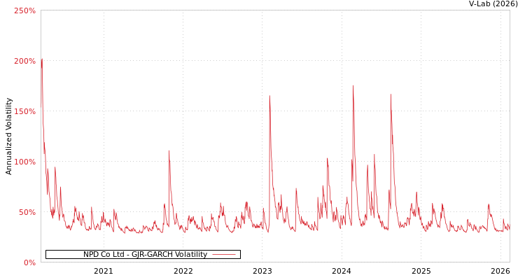 graph of NPD Co Ltd GJR-GARCH