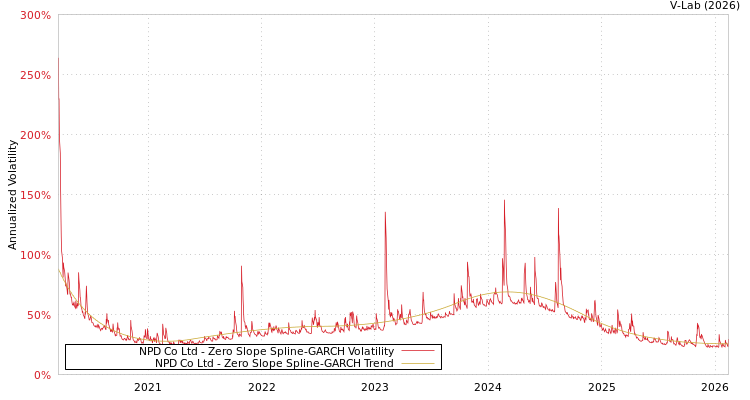 graph of NPD Co Ltd S0GARCH