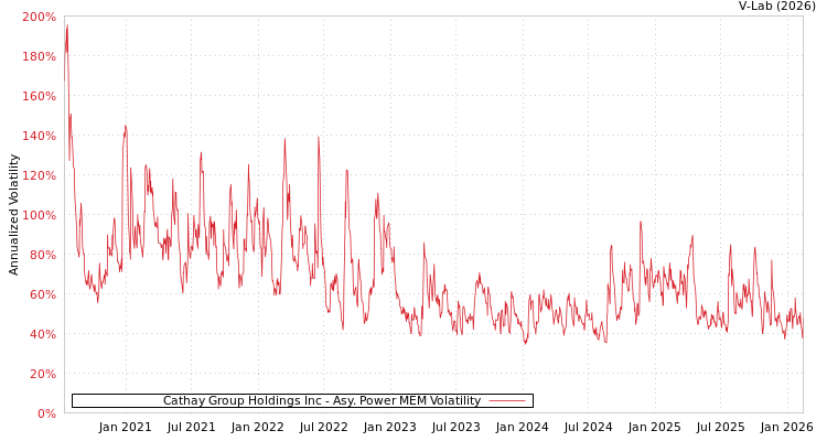graph of Cathay Group Holdings Inc APMEM