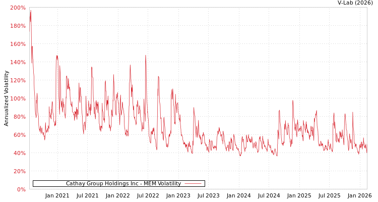 graph of Cathay Group Holdings Inc MEM
