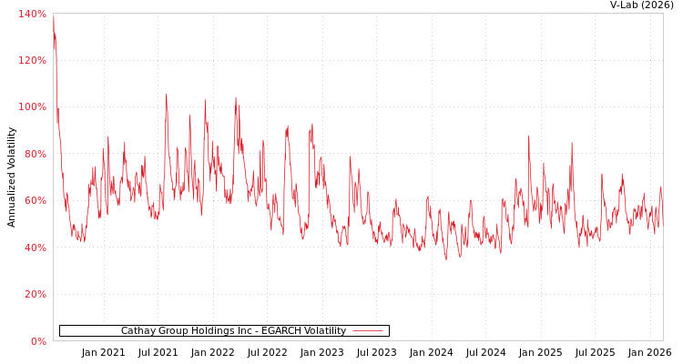 graph of Cathay Group Holdings Inc EGARCH